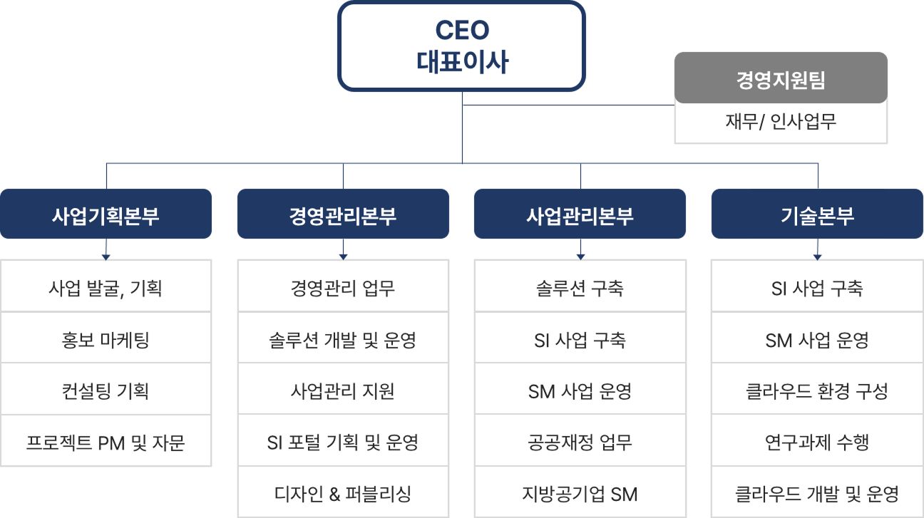 조직도