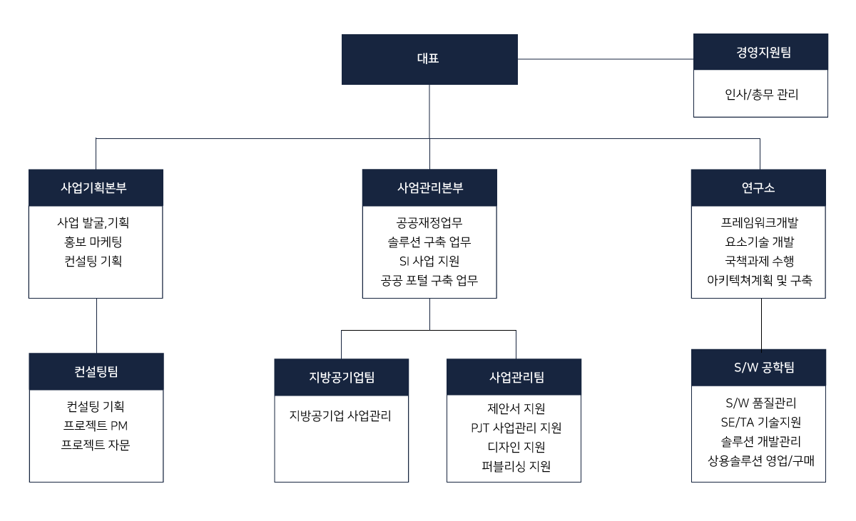 조직도